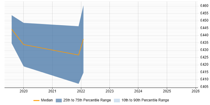Contractor daily rate distribution trend for Insight Analyst job vacancies in Warwickshire