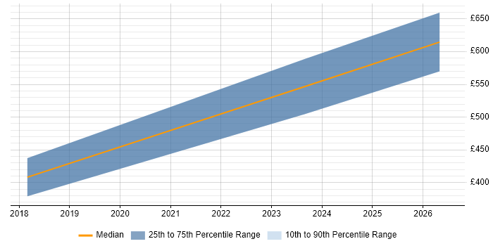 Contractor daily rate distribution trend for Insight Manager job vacancies in Warwickshire