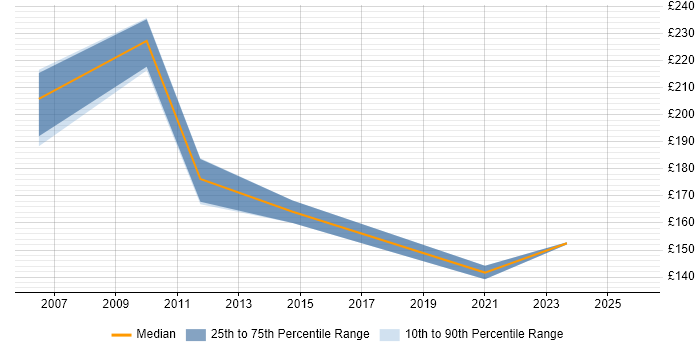 Contractor daily rate distribution trend for Installations Engineer job vacancies in Warwickshire