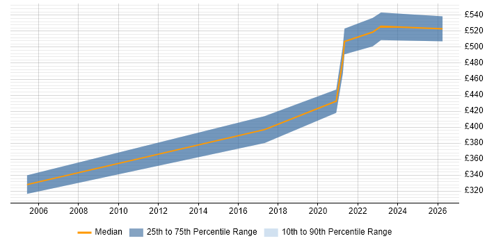 Contractor daily rate distribution trend for Insurance Business Analyst job vacancies in Warwickshire