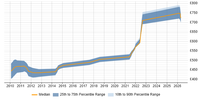 Contractor daily rate distribution trend for Integration Architect job vacancies in Warwickshire