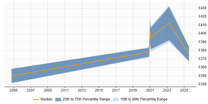 Contractor daily rate distribution trend for Integration Developer job vacancies in Warwickshire
