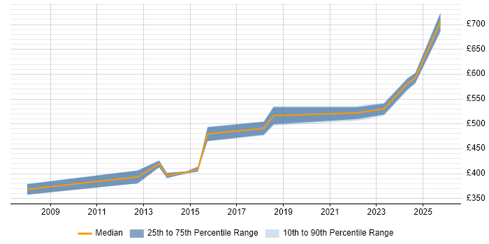 Contractor daily rate distribution trend for Integration Manager job vacancies in Warwickshire