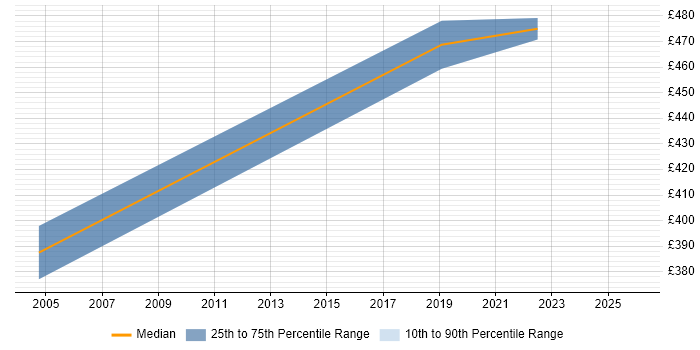 Contractor daily rate distribution trend for Integration Specialist job vacancies in Warwickshire