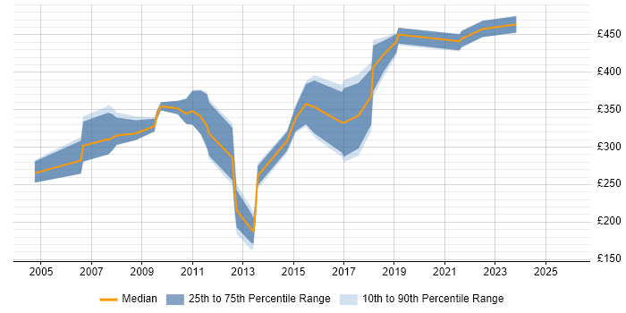 Contractor daily rate distribution trend for jobs in Warwickshire citing Intranet