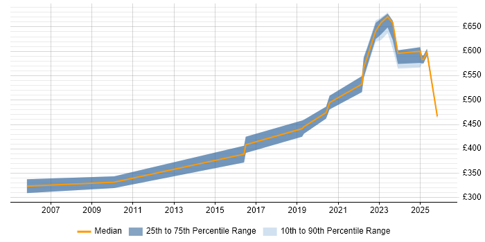 Contractor daily rate distribution trend for jobs in Warwickshire citing Intrusion Detection