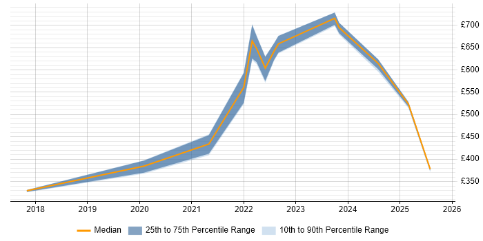 Contractor daily rate distribution trend for jobs in Warwickshire citing IoT Contractor daily rate distribution trend for jobs in Warwickshire citing IoT