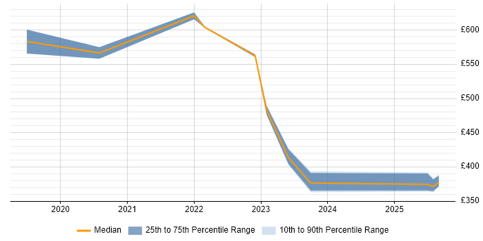 Contractor daily rate distribution trend for jobs in Warwickshire citing IPsec