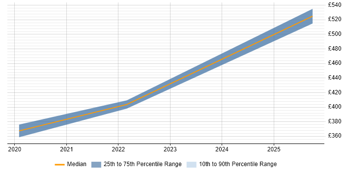 Contractor daily rate distribution trend for jobs in Warwickshire citing IPv4