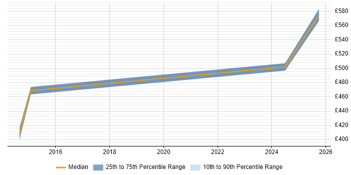 Contractor daily rate distribution trend for jobs in Warwickshire citing IPv6