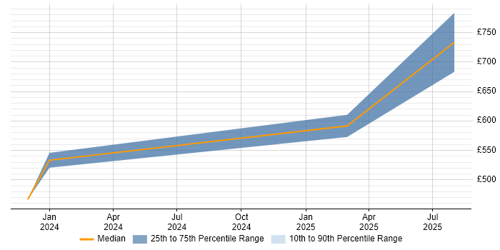 Contractor daily rate distribution trend for jobs in Warwickshire citing ISO 19650 Contractor daily rate distribution trend for jobs in Warwickshire citing ISO 19650