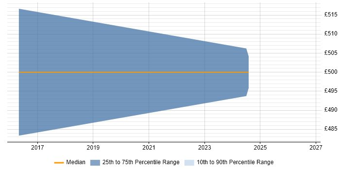 Contractor daily rate distribution trend for jobs in Warwickshire citing ISO 27001 Lead Auditor