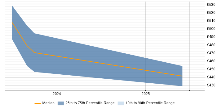 Contractor daily rate distribution trend for jobs in Warwickshire citing ISO 26262