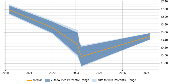 Contractor daily rate distribution trend for jobs in Warwickshire citing ISO/IEC 27005