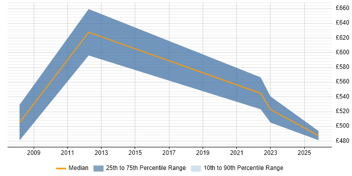 Contractor daily rate distribution trend for jobs in Warwickshire citing ISO 9001