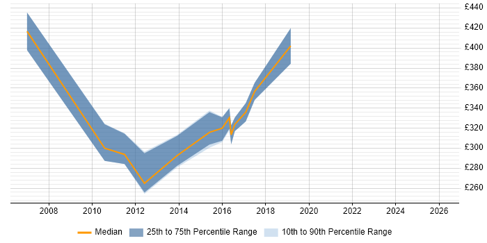 Contractor daily rate distribution trend for jobs in Warwickshire citing ISTQB Foundation Certification