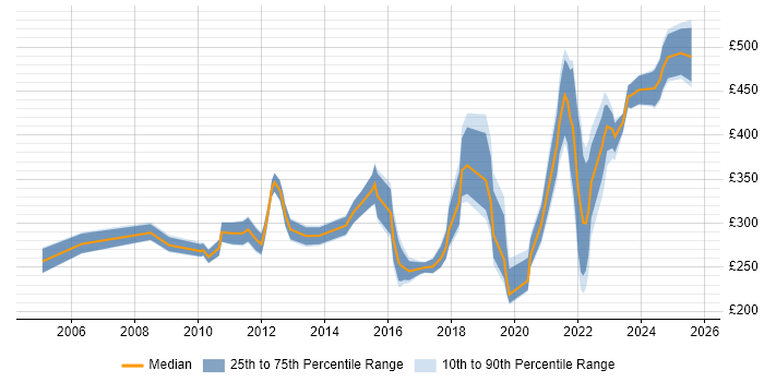 Contractor daily rate distribution trend for IT Analyst job vacancies in Warwickshire