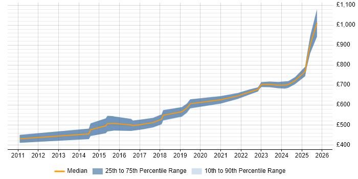 Contractor daily rate distribution trend for IT Architect job vacancies in Warwickshire