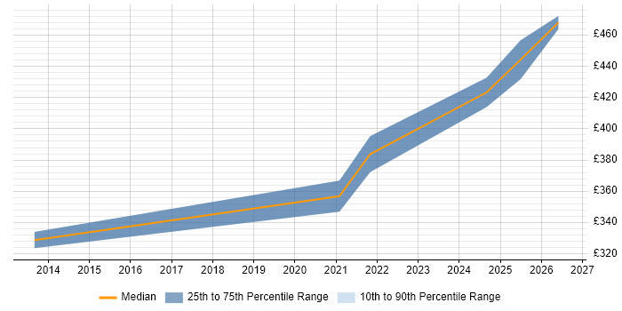 Contractor daily rate distribution trend for jobs in Warwickshire citing IT Asset Management