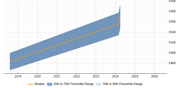 Contractor daily rate distribution trend for IT Buyer job vacancies in Warwickshire