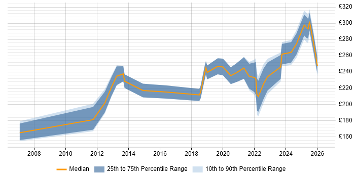 Contractor daily rate distribution trend for IT Engineer job vacancies in Warwickshire