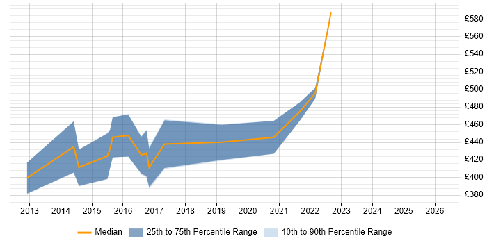 Contractor daily rate distribution trend for jobs in Warwickshire citing IT Governance