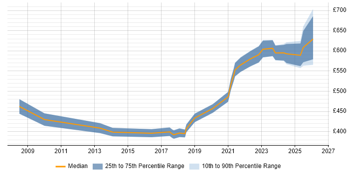 Contractor daily rate distribution trend for IT Infrastructure Manager job vacancies in Warwickshire