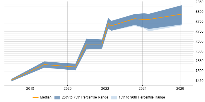 Contractor daily rate distribution trend for IT Programme Manager job vacancies in Warwickshire