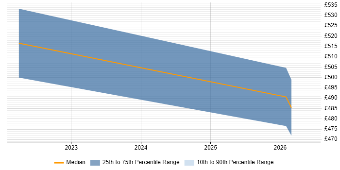 Contractor daily rate distribution trend for IT Project Leader job vacancies in Warwickshire