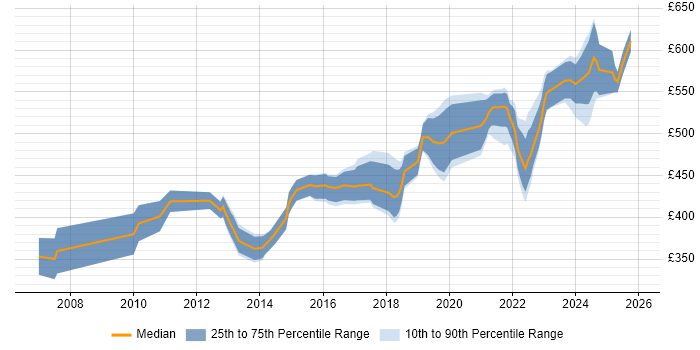 Contractor daily rate distribution trend for IT Project Manager job vacancies in Warwickshire