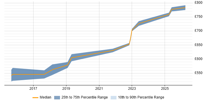 Contractor daily rate distribution trend for IT Security Architect job vacancies in Warwickshire