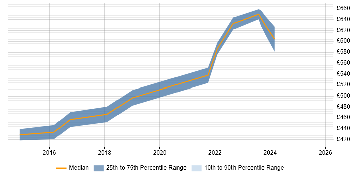 Contractor daily rate distribution trend for IT Security Manager job vacancies in Warwickshire