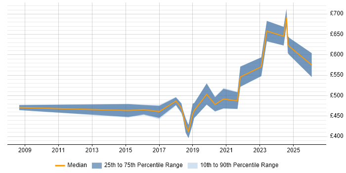 Contractor daily rate distribution trend for IT Services Manager job vacancies in Warwickshire