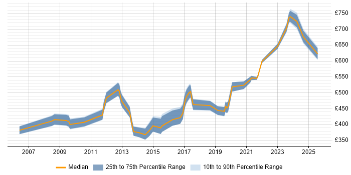 Contractor daily rate distribution trend for jobs in Warwickshire citing IT Strategy