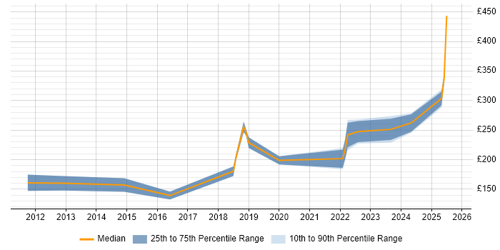 Contractor daily rate distribution trend for IT Support Engineer job vacancies in Warwickshire Contractor daily rate distribution trend for IT Support Engineer job vacancies in Warwickshire