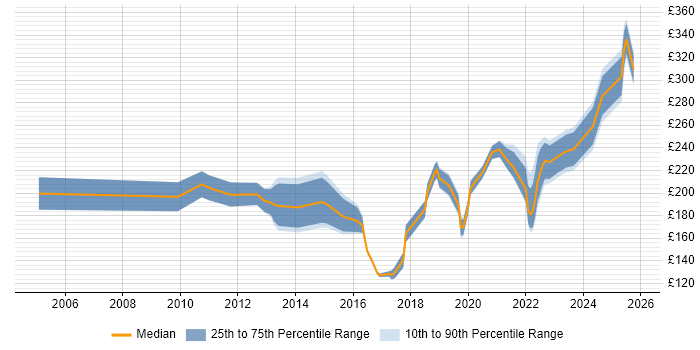 Contractor daily rate distribution trend for IT Support job vacancies in Warwickshire