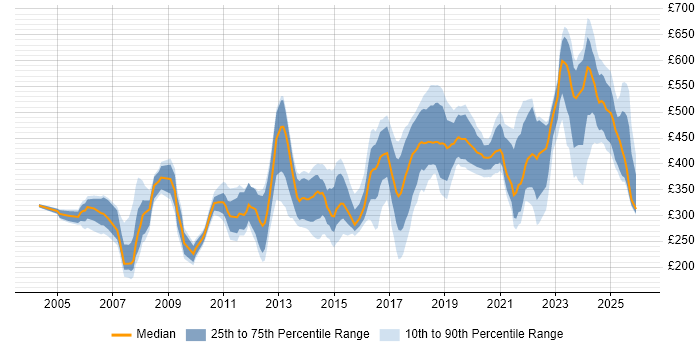 Contractor daily rate distribution trend for jobs in Warwickshire citing ITIL