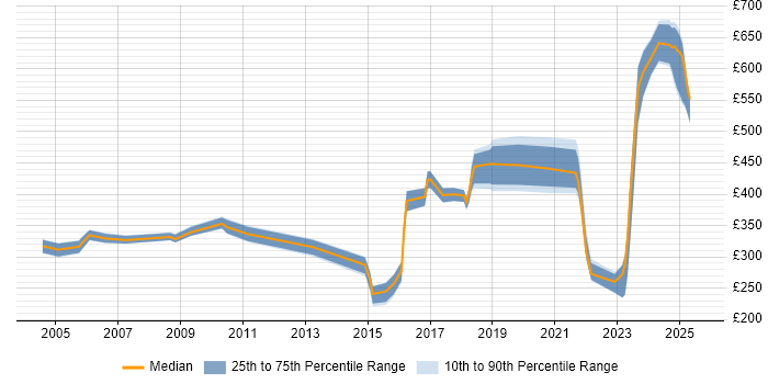 Contractor daily rate distribution trend for jobs in Warwickshire citing ITSM Contractor daily rate distribution trend for jobs in Warwickshire citing ITSM