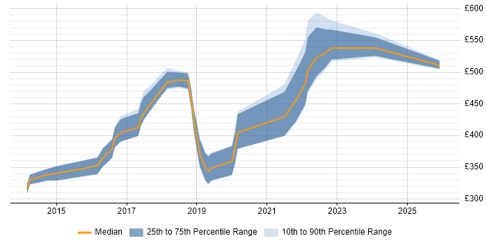 Contractor daily rate distribution trend for jobs in Warwickshire citing Jenkins