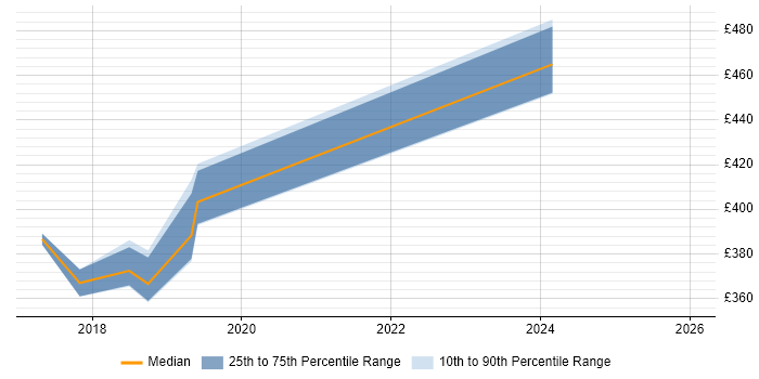 Contractor daily rate distribution trend for jobs in Warwickshire citing JMeter