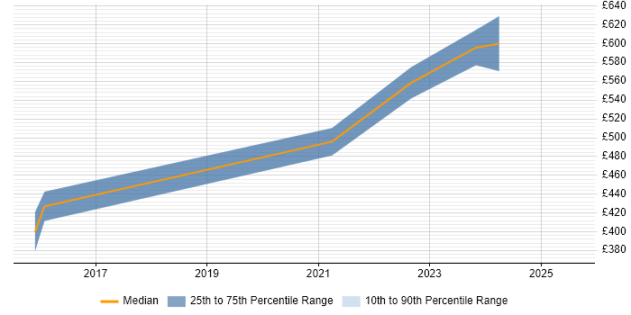 Contractor daily rate distribution trend for jobs in Warwickshire citing Journey Map