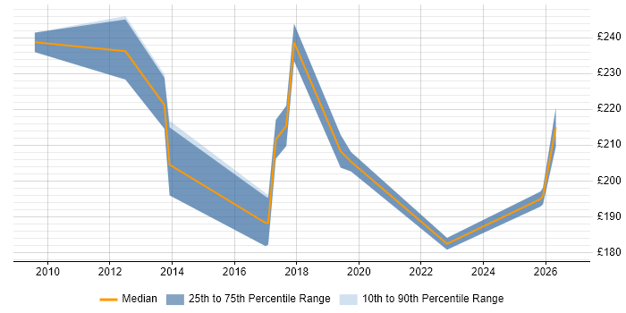 Contractor daily rate distribution trend for Junior Analyst job vacancies in Warwickshire