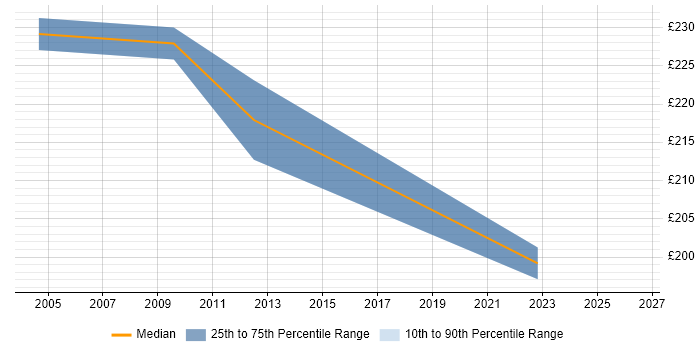 Contractor daily rate distribution trend for Junior Business Analyst job vacancies in Warwickshire