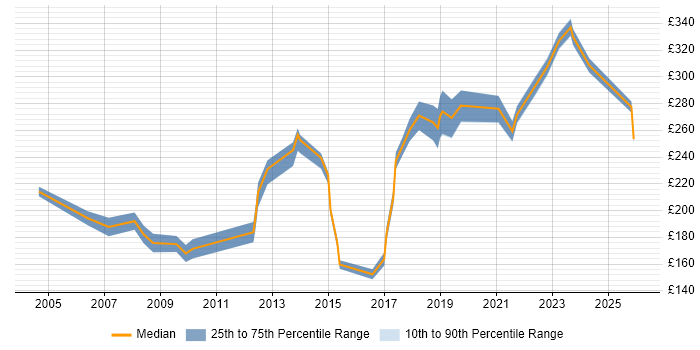 Contractor daily rate distribution trend for Junior job vacancies in Warwickshire