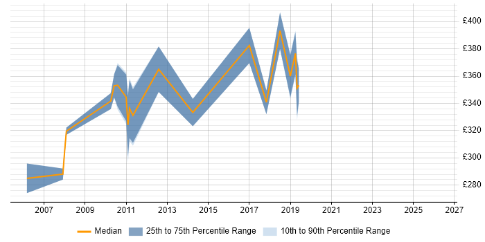 Contractor daily rate distribution trend for jobs in Warwickshire citing JUnit