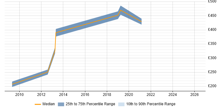 Contractor daily rate distribution trend for Analyst job vacancies in Kenilworth