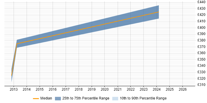 Contractor daily rate distribution trend for jobs in Kenilworth citing ASP.NET