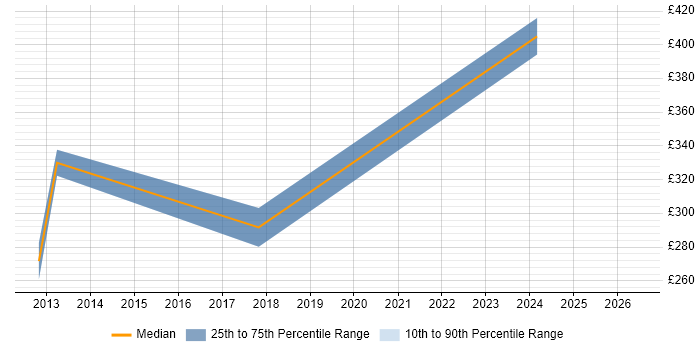 Contractor daily rate distribution trend for jobs in Kenilworth citing .NET
