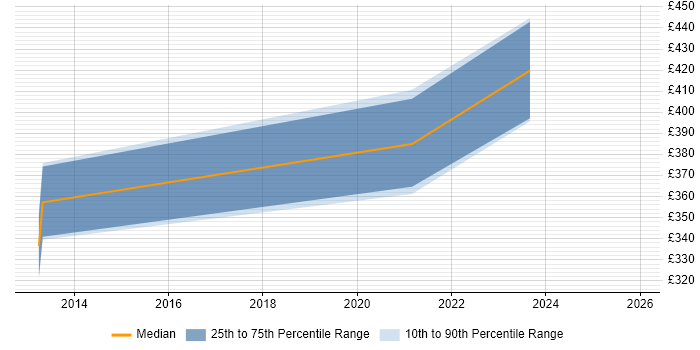 Contractor daily rate distribution trend for jobs in Kenilworth citing Finance