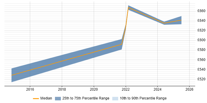 Contractor daily rate distribution trend for jobs in Warwickshire citing Key Management